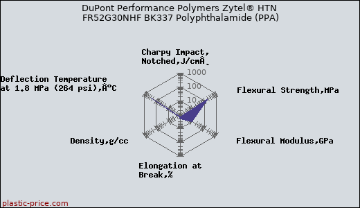 DuPont Performance Polymers Zytel® HTN FR52G30NHF BK337 Polyphthalamide (PPA)