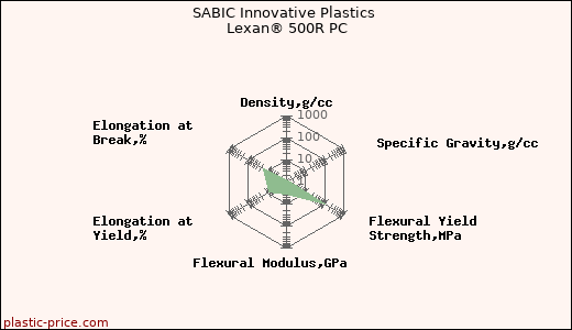 SABIC Innovative Plastics Lexan® 500R PC