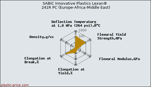 SABIC Innovative Plastics Lexan® 241R PC (Europe-Africa-Middle East)