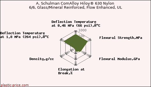 A. Schulman ComAlloy Hiloy® 630 Nylon 6/6, Glass/Mineral Reinforced, Flow Enhanced, UL