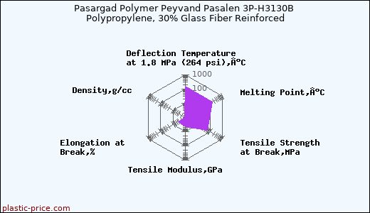 Pasargad Polymer Peyvand Pasalen 3P-H3130B Polypropylene, 30% Glass Fiber Reinforced