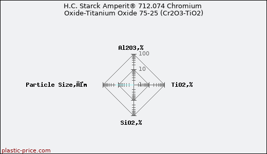 H.C. Starck Amperit® 712.074 Chromium Oxide-Titanium Oxide 75-25 (Cr2O3-TiO2)