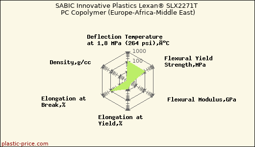 SABIC Innovative Plastics Lexan® SLX2271T PC Copolymer (Europe-Africa-Middle East)