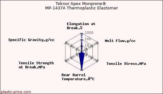 Teknor Apex Monprene® MP-1437A Thermoplastic Elastomer