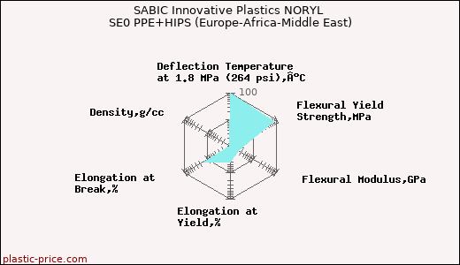 SABIC Innovative Plastics NORYL SE0 PPE+HIPS (Europe-Africa-Middle East)