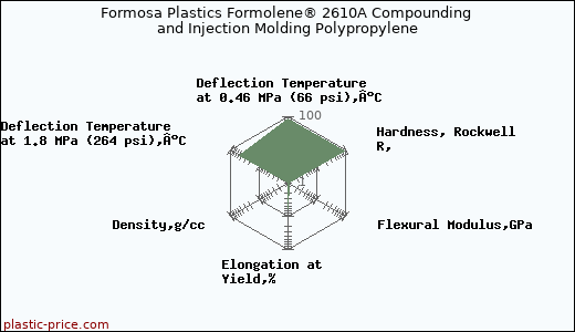Formosa Plastics Formolene® 2610A Compounding and Injection Molding Polypropylene