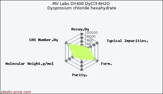 MV Labs DY400 DyCl3·6H2O Dysprosium chloride hexahydrate