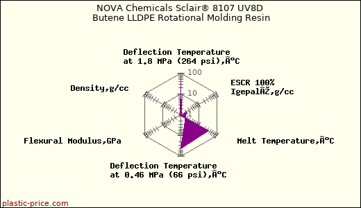 NOVA Chemicals Sclair® 8107 UV8D Butene LLDPE Rotational Molding Resin