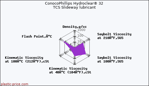 ConocoPhillips Hydroclear® 32 TCS Slideway lubricant
