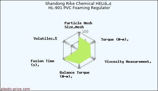 Shandong Rike Chemical HELIâ„¢ HL-901 PVC Foaming Regulator