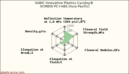 SABIC Innovative Plastics Cycoloy® XCM850 PC+ABS (Asia Pacific)