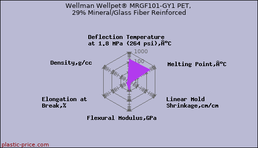 Wellman Wellpet® MRGF101-GY1 PET, 29% Mineral/Glass Fiber Reinforced