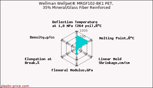 Wellman Wellpet® MRGF102-BK1 PET, 35% Mineral/Glass Fiber Reinforced