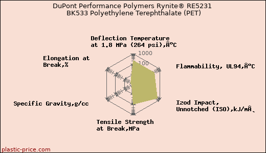 DuPont Performance Polymers Rynite® RE5231 BK533 Polyethylene Terephthalate (PET)