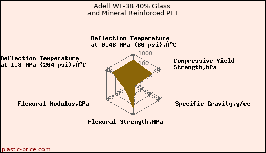 Adell WL-38 40% Glass and Mineral Reinforced PET