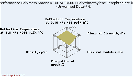 DuPont Performance Polymers Sorona® 3015G BK001 Polytrimethylene Terephthalate (PTT)                      (Unverified Data**)&