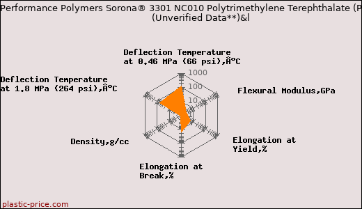 DuPont Performance Polymers Sorona® 3301 NC010 Polytrimethylene Terephthalate (PTT)                      (Unverified Data**)&l