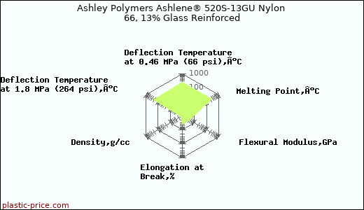 Ashley Polymers Ashlene® 520S-13GU Nylon 66, 13% Glass Reinforced