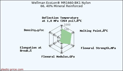 Wellman EcoLon® MR1660-BK1 Nylon 66, 40% Mineral Reinforced