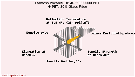 Lanxess Pocan® DP 4035 000000 PBT + PET, 30% Glass Fiber