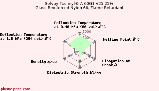 Solvay Technyl® A 60G1 V25 25% Glass Reinforced Nylon 66, Flame Retardant