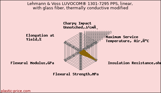 Lehmann & Voss LUVOCOM® 1301-7295 PPS, linear, with glass fiber, thermally conductive modified