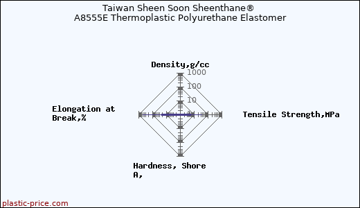 Taiwan Sheen Soon Sheenthane® A8555E Thermoplastic Polyurethane Elastomer