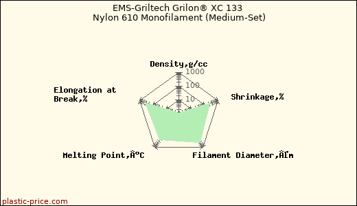 EMS-Griltech Grilon® XC 133 Nylon 610 Monofilament (Medium-Set)