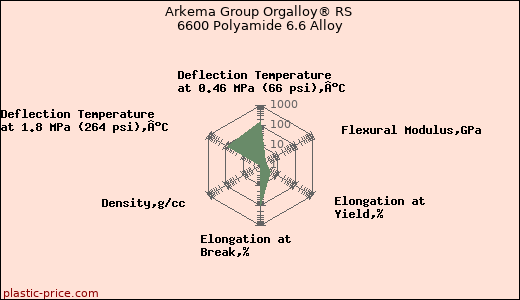 Arkema Group Orgalloy® RS 6600 Polyamide 6.6 Alloy