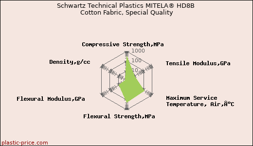 Schwartz Technical Plastics MITELA® HD8B Cotton Fabric, Special Quality