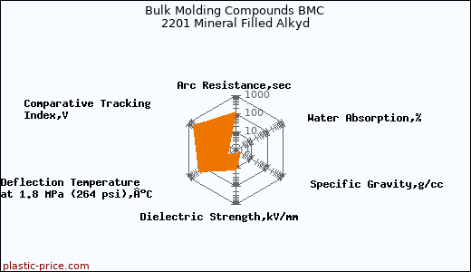Bulk Molding Compounds BMC 2201 Mineral Filled Alkyd