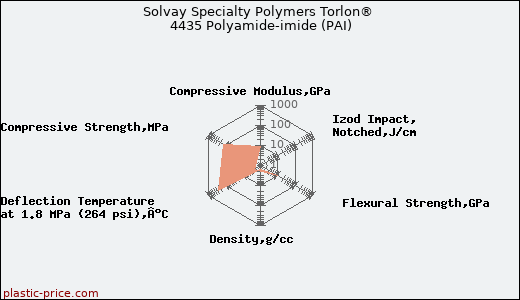 Solvay Specialty Polymers Torlon® 4435 Polyamide-imide (PAI)
