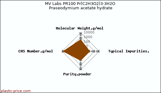 MV Labs PR100 Pr(C2H3O2)3·3H2O Praseodymium acetate hydrate