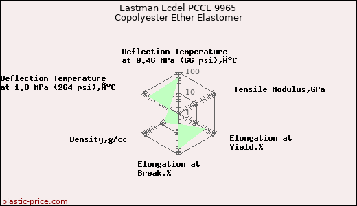 Eastman Ecdel PCCE 9965 Copolyester Ether Elastomer