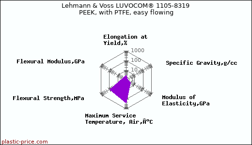 Lehmann & Voss LUVOCOM® 1105-8319 PEEK, with PTFE, easy flowing