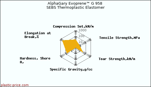 AlphaGary Evoprene™ G 958 SEBS Thermoplastic Elastomer