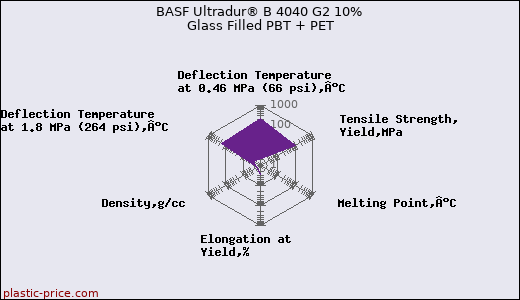 BASF Ultradur® B 4040 G2 10% Glass Filled PBT + PET