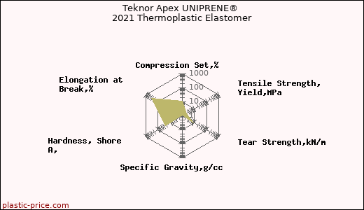 Teknor Apex UNIPRENE® 2021 Thermoplastic Elastomer