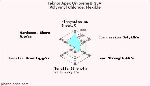Teknor Apex Uniprene® 35A Polyvinyl Chloride, Flexible