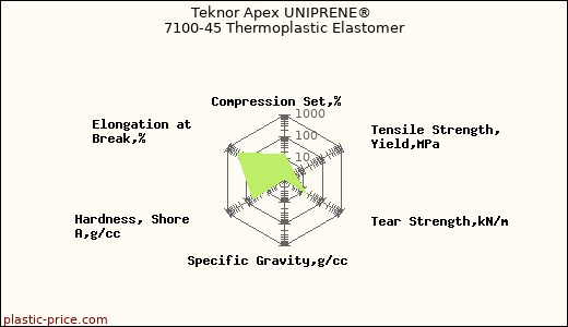 Teknor Apex UNIPRENE® 7100-45 Thermoplastic Elastomer