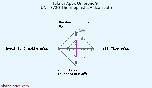 Teknor Apex Uniprene® UN-1373G Thermoplastic Vulcanizate