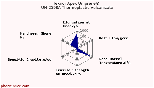 Teknor Apex Uniprene® UN-2598A Thermoplastic Vulcanizate