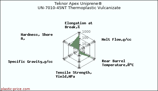 Teknor Apex Uniprene® UN-7010-45NT Thermoplastic Vulcanizate