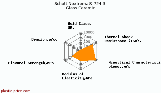 Schott Nextrema® 724-3 Glass Ceramic