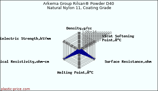 Arkema Group Rilsan® Powder D40 Natural Nylon 11, Coating Grade