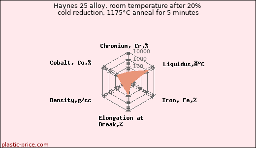 Haynes 25 alloy, room temperature after 20% cold reduction, 1175°C anneal for 5 minutes