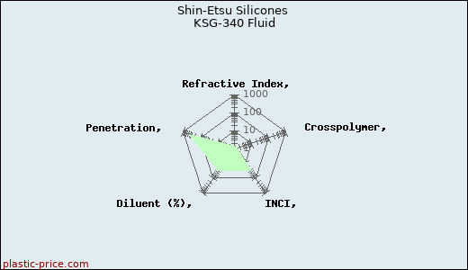 Shin-Etsu Silicones KSG-340 Fluid