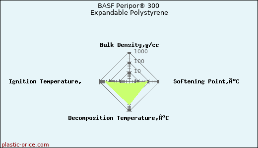 BASF Peripor® 300 Expandable Polystyrene