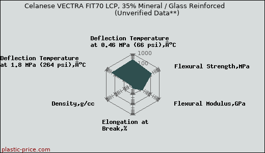 Celanese VECTRA FIT70 LCP, 35% Mineral / Glass Reinforced                      (Unverified Data**)