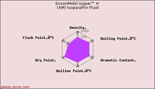 ExxonMobil Isopar™ H (AM) Isoparaffin Fluid